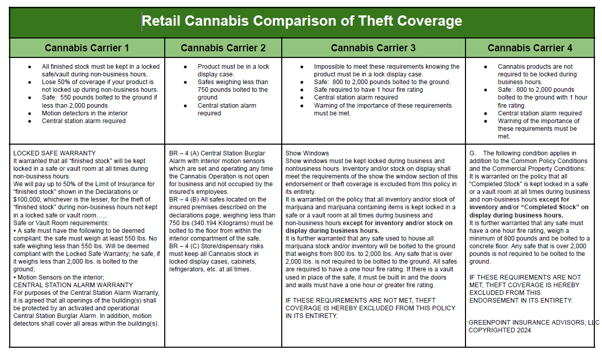 Cannabis Insurance Safe Requirements